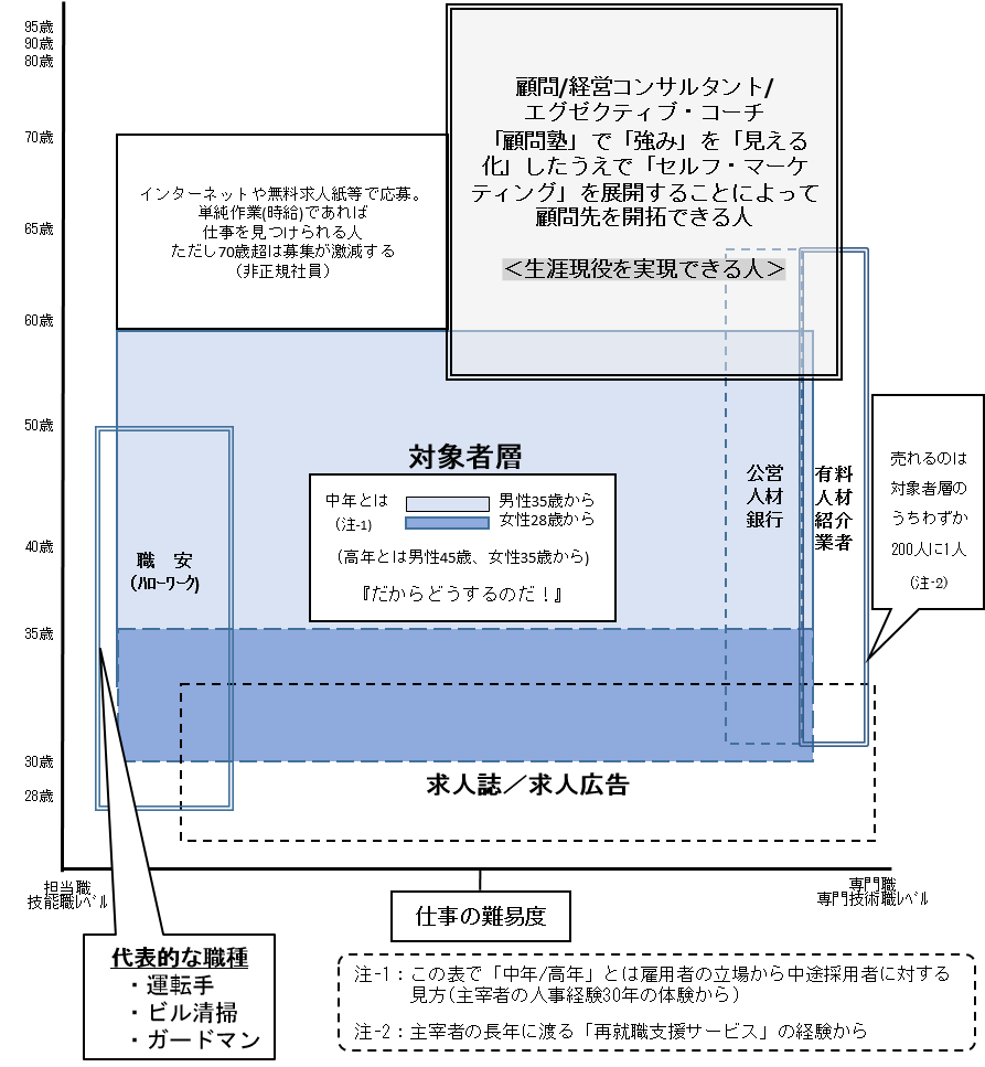 顧問塾とは 50歳からの転職起業成功キャリア カウンセリング 顧問塾